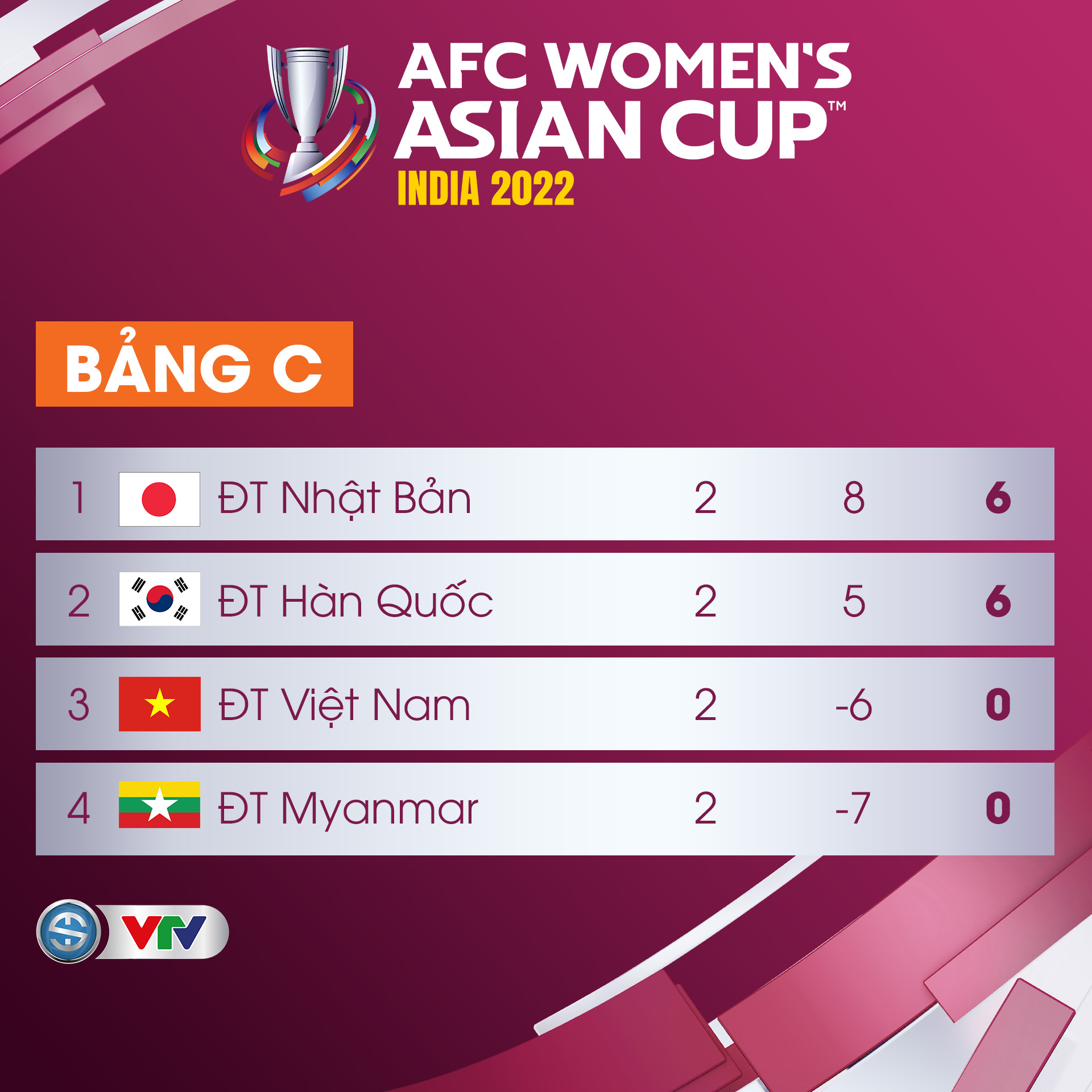 Cơ hội đi tiếp của ĐT nữ Việt Nam tại Cúp bóng đá nữ châu Á 2022 - Ảnh 5.