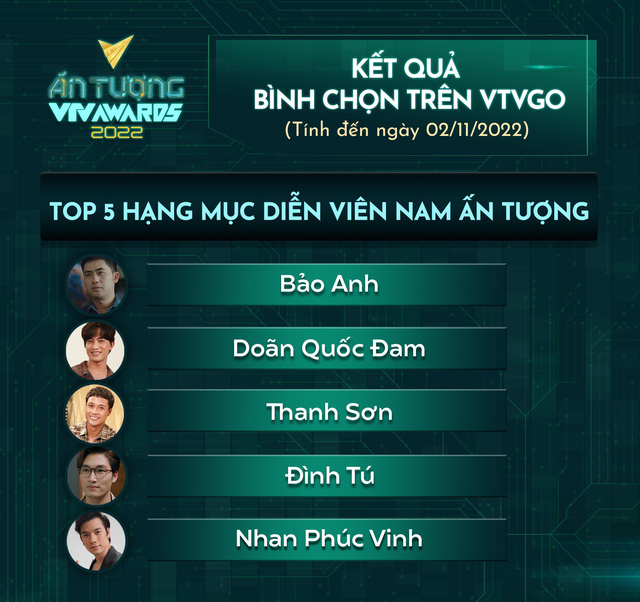 VTV Awards 2022: Hạng mục Diễn viên nam ấn tượng chưa có nhân tố mới ở vị trí đầu - Ảnh 2.