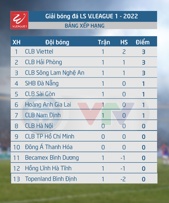 Lịch thi đấu và trực tiếp vòng 2 V.League 2022: Tâm điểm CLB Hải Phòng - CLB Nam Định - Ảnh 2.