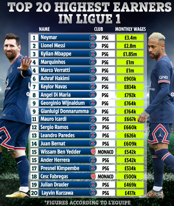 Top highest paid players in Ligue 1 |  PSG has no rival - Photo 1.