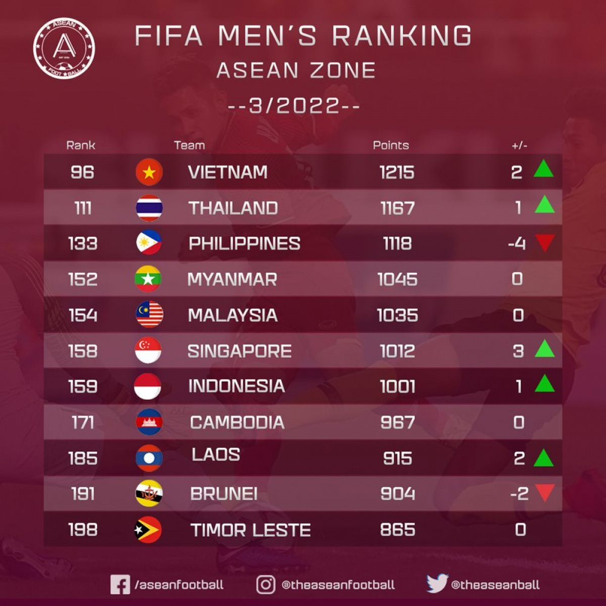 Fifa rank. FIFA ranking. FIFA Mens ranking. FIFA Countries Rank. Bellingham FIFA Rank.