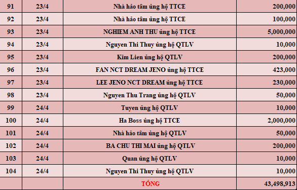 Quỹ Tấm lòng Việt: Danh sách ủng hộ tuần 4 tháng 4/2022 - Ảnh 4.