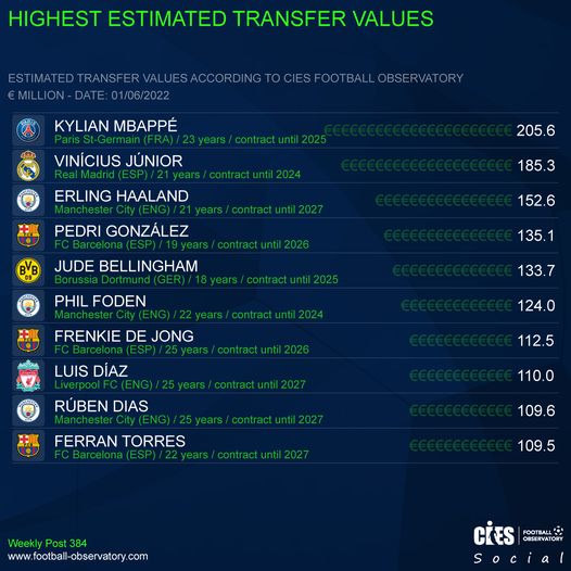 Top most valuable players in the world |  Mbappe tops the table - Photo 1.