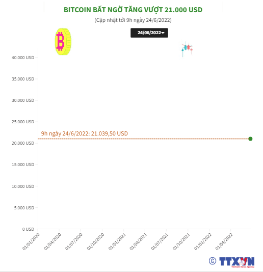 Bitcoin bật tăng vượt 21.000 USD - Ảnh 1.