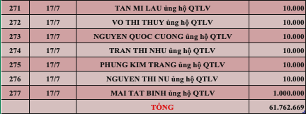 Quỹ Tấm lòng Việt: Danh sách ủng hộ tuần 2 tháng 7/2022 - Ảnh 10.