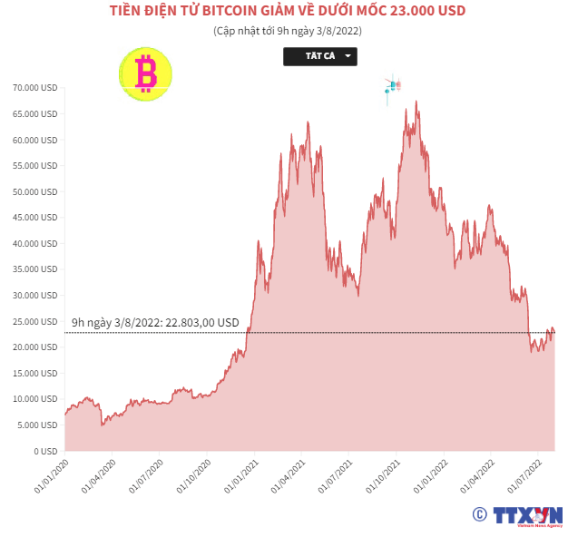 Bitcoin lại giảm giá - Ảnh 1.