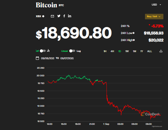 Bitcoin thủng mốc 19.000 USD - Ảnh 1.