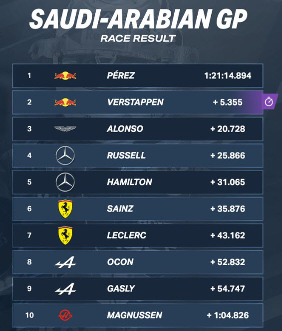 Đua xe F1 | Sergio Perez giành chiến thắng tại GP Ả rập Xê út - Ảnh 4.