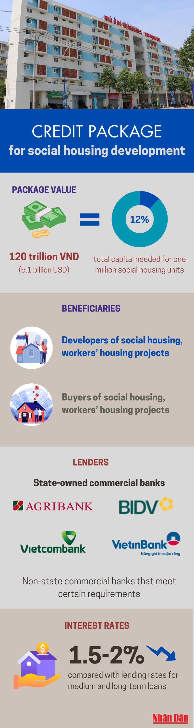 Infographic: 120 trillion VND credit package for affordable housing development  ảnh 1