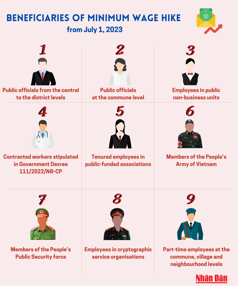 Infographic: Beneficiaries of minimum wage hike from July 1, 2023  ảnh 1