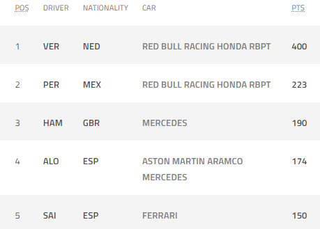 Max Verstappen đứng trước cơ hội vô địch F1 2023 sớm tại Qatar - Ảnh 1.