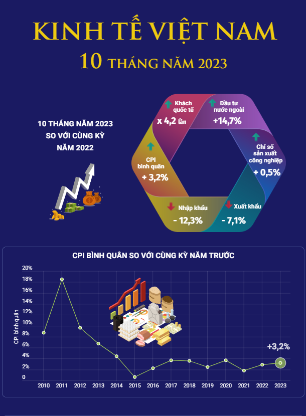 Kinh tế Việt Nam 10 tháng năm 2023 - Ảnh 1.