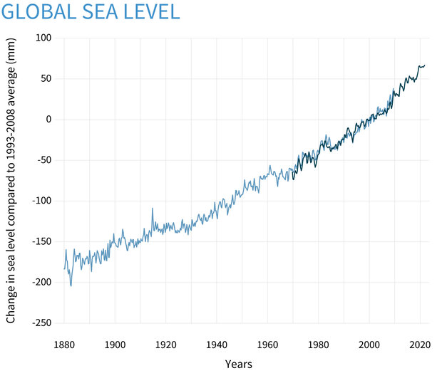 Mực nước biển toàn cầu dâng nhanh gấp đôi so với thập niên trước - Ảnh 1.