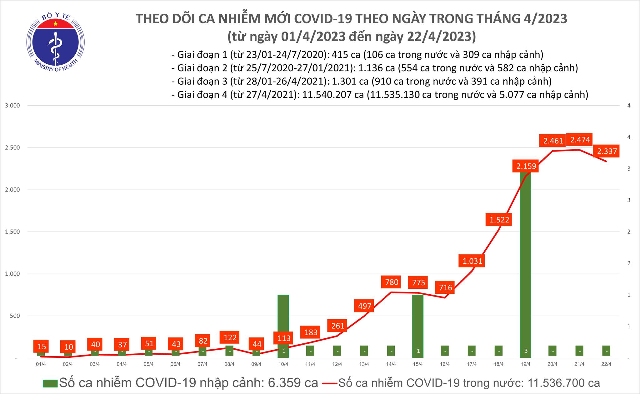 Ngày 22/4: Thêm 2.337 ca mắc COVID-19 mới; 1 bệnh nhân tại Hà Nội tử vong - Ảnh 1.