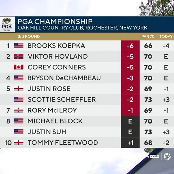 Brooks Koepka vươn lên dẫn đầu sau vòng 3 PGA Championship - Ảnh 1.