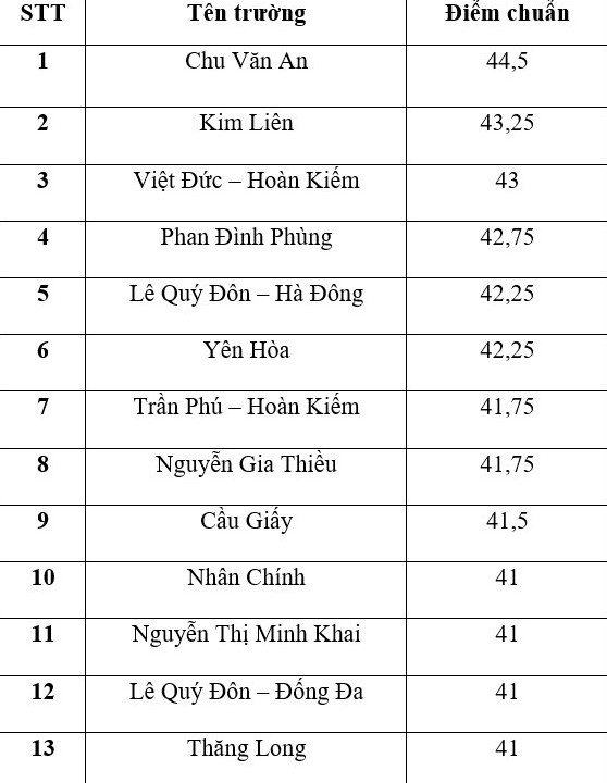 Top 10 trường THPT công lập lấy điểm chuẩn cao nhất Hà Nội năm 2023 - Ảnh 1.