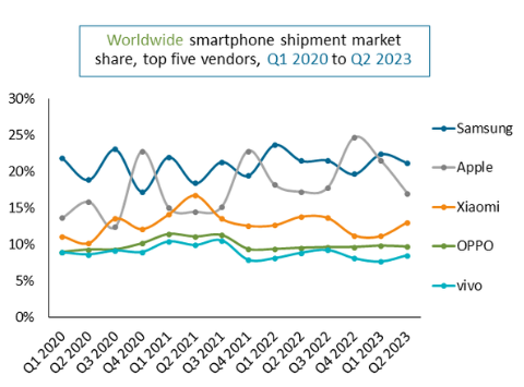 Doanh số smartphone toàn cầu giảm 11% trong quý II - Ảnh 2.