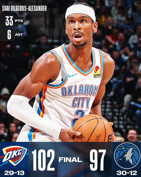 Oklahoma City Thunder áp sát ngôi đầu bảng miền Tây NBA - Ảnh 1.