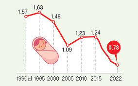 Tỷ lệ sinh ở Hàn Quốc thấp kỷ lục - Ảnh 1.