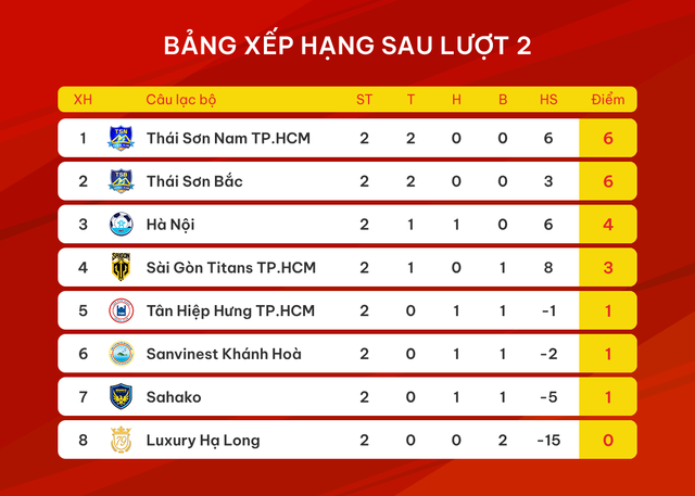 Kết thúc Lượt 2 giải futsal HDBank VĐQG 2024: Thái Sơn Nam TP.HCM vươn lên đầu bảng - Ảnh 3.