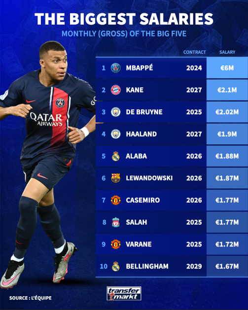 Mbappe nhận lương cao nhất bóng đá châu Âu - Ảnh 1.