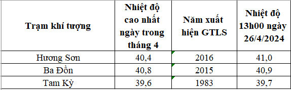 Thành phố Đà Nẵng nóng vượt kỷ lục - Ảnh 2.