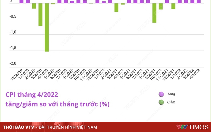 [INFOGRAPHIC] CPI in April 2022 increased by 0.18%