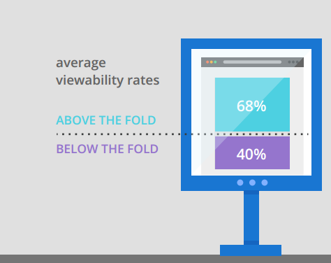 Tỷ lệ được nhìn thấy của những quảng cáo nằm ở nửa trên màn hình cao hơn so với những quảng cáo nằm ở nửa dưới màn hình