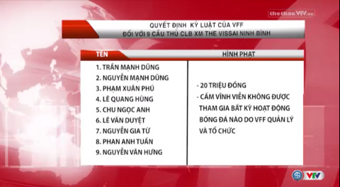 9 cầu thủ của V.Ninh Bình bị cấm thi đấu vĩnh viến và bị phạt 20 triệu đồng