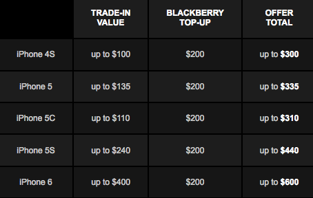 Bảng trợ giá của BlackBerry Passport tại Canada