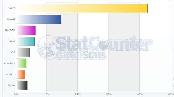 Hiện tại, Windows 7 vẫn là hệ điều hành được sử dụng phổ biến nhất toàn cầu