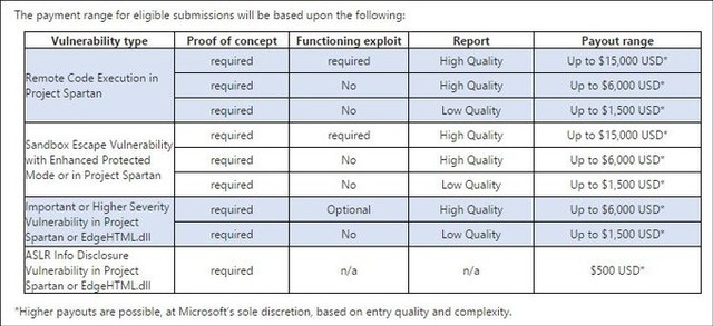 Các mức thưởng Microsoft công bố dành cho người dùng phát hiện ra lỗi trên trình duyệt Spartan