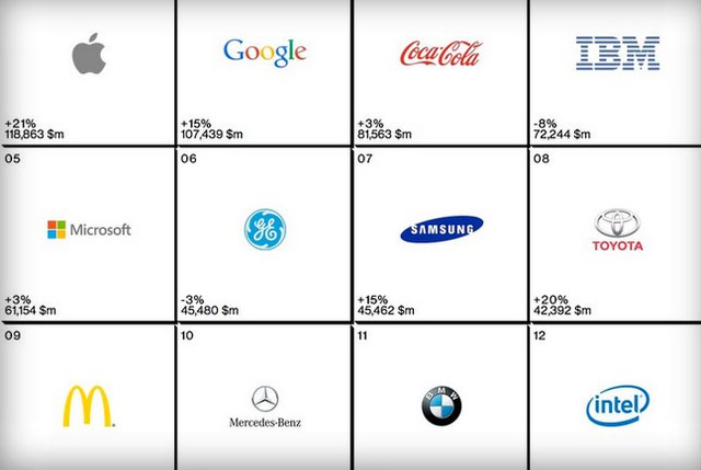 Apple dẫn đầu trong Danh sách các thương hiệu tốt nhất toàn cầu
