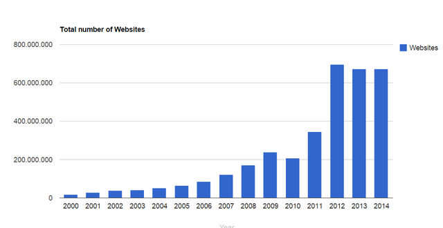 Bảng thống kê số lượng trang web từ năm 2000 đến năm 2014