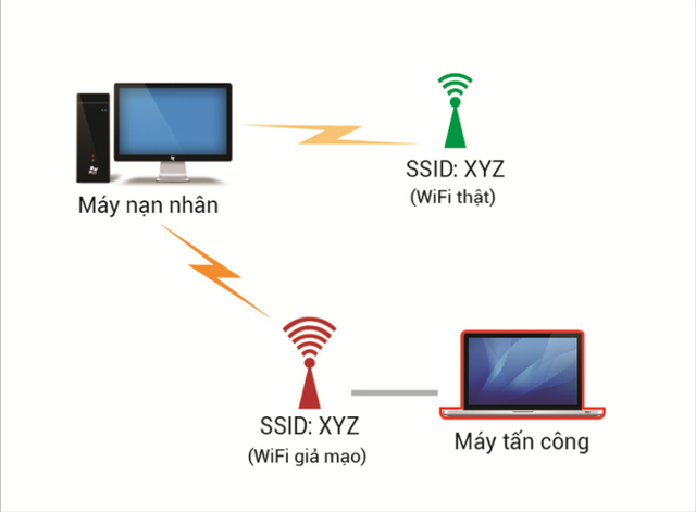 Tấn công giả mạo Wi-Fi (SSID Spoofing) - Nguồn ảnh: Bkav