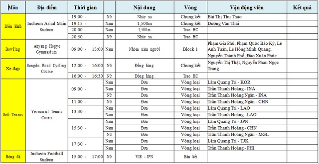 Lịch thi đấu của đoàn thể thao Việt Nam trong ngày 29/09