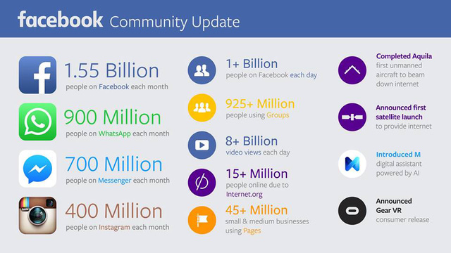 
Báo cáo ghi nhận thống kế ấn tượng về lượng người sử dụng các dịch vụ của Facebook được Mark Zuckerberg chia sẻ trên trang cá nhân

