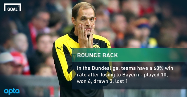 Ở Bundesliga, những CLB sau khi thua Bayern Munich đều sở hữu tỷ lệ chiến thắng trung bình ấn tượng với 60% chiến thắng.