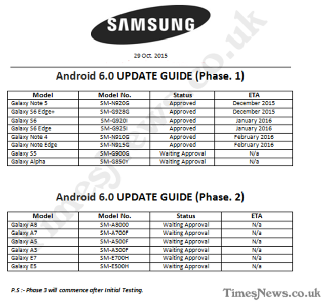 
Lộ trình nâng cấp hệ điều hành smartphone lên phiên bản Android 6.0 Marshmallow của Samsung
