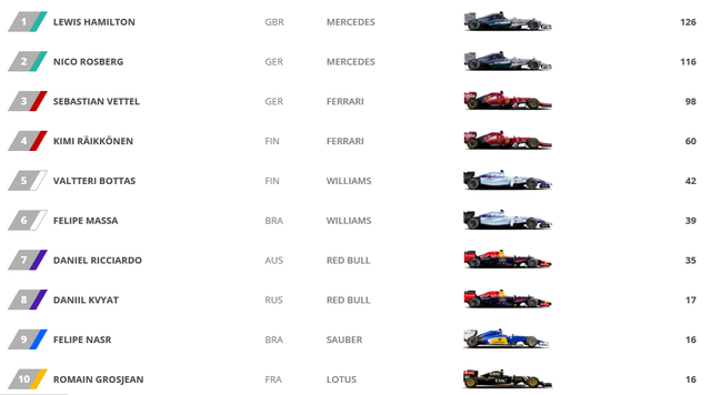 BXH các tay đua sau Monaco GP 2015