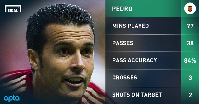 
Pedro lại chơi không tốt trận này.
