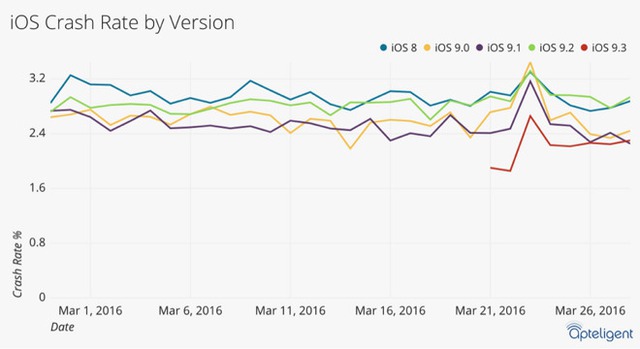 So sánh tỷ lệ crash của iOS 9.3 với các phiên bản hệ điều hành trước đó (Ảnh: Apteligent)