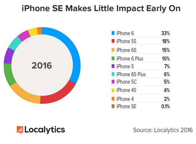 
Thị phần các dòng iPhone sử dụng trên thị trường trong năm 2016 (Nguồn: Localytics)
