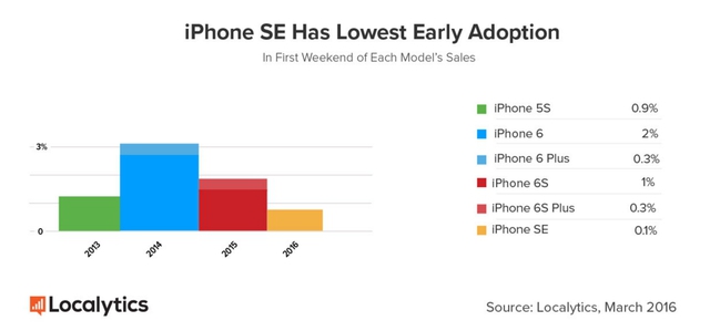 So sánh doanh số các dòng iPhone trong tuần đầu mở bán (Nguồn Localytics)