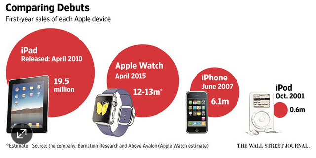 Doanh số của iPad, Apple Watch và iPhone trong năm đầu phát hành