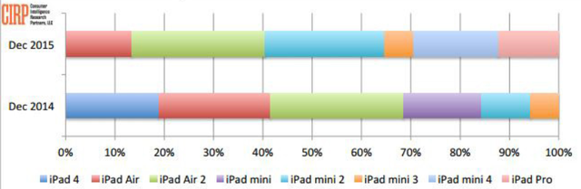 Kết quả cuộc khảo sát doanh số máy tính bảng của Apple do CIRP thực hiện