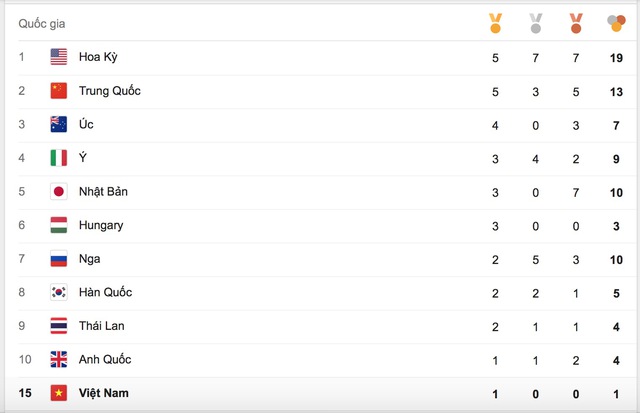 
Danh sách 10 đoàn thể thao dẫn đầu trong bảng tổng sắp huy chương Olympic Rio 2016 ngày thứ 3
