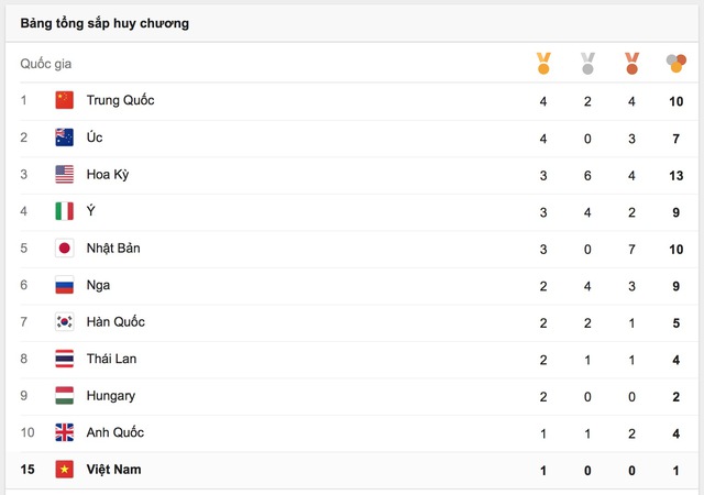 
Bảng tổng sắp huy chương Olympic Rio 2016 tính đến 7h15 sáng 9/8 (theo giờ Việt Nam)
