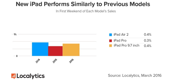 So sánh doanh số các dòng iPad trong tuần đầu mở bán (Nguồn: Localytics)