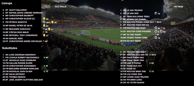 
Danh sách thi đấu trận U19 Australia 1-5 U19 Việt Nam ngày 7/10/2013
